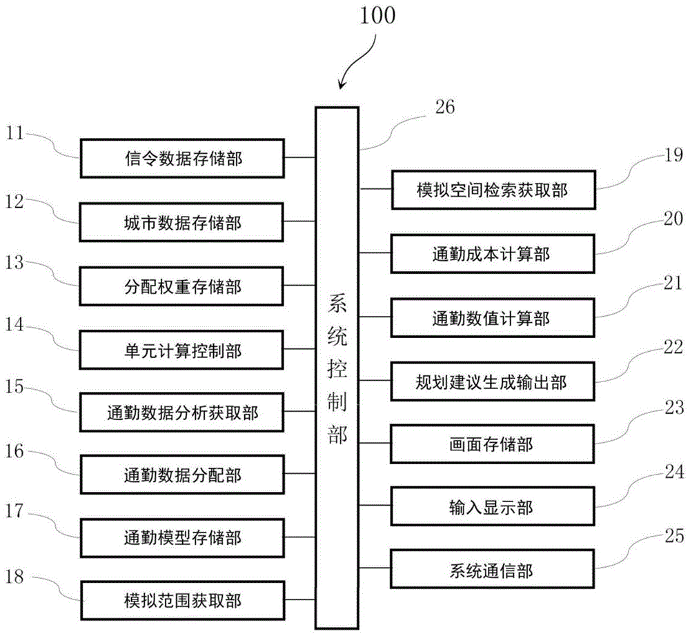 基于通勤模型的最优就业岗位布局选址决策系统的制作方法