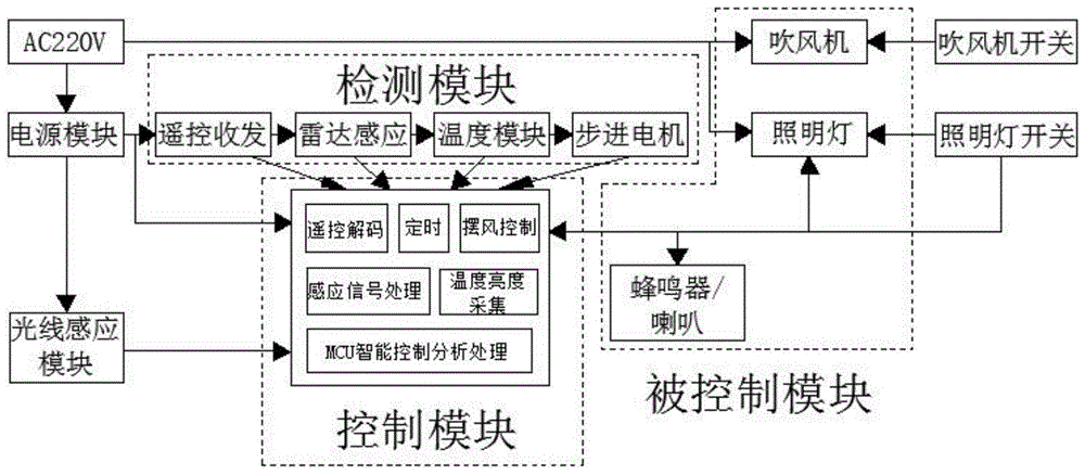 一种基于雷达及温度感应的智能凉霸电路的制作方法