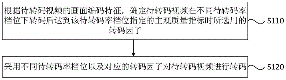 一种视频转码的方法、装置、服务器和存储介质与流程