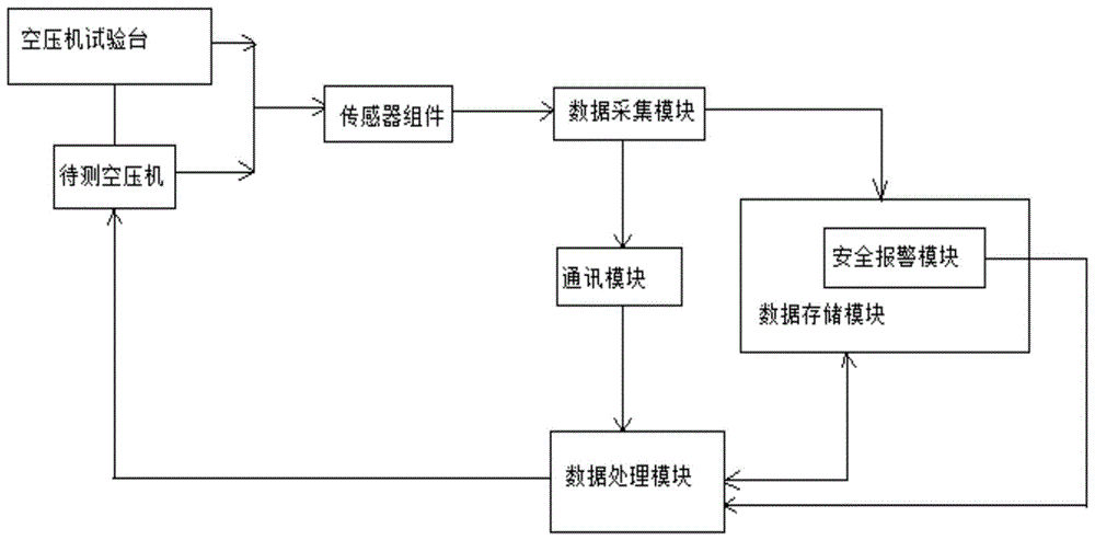 一种两级气悬浮离心式空压机性能测试系统的制作方法