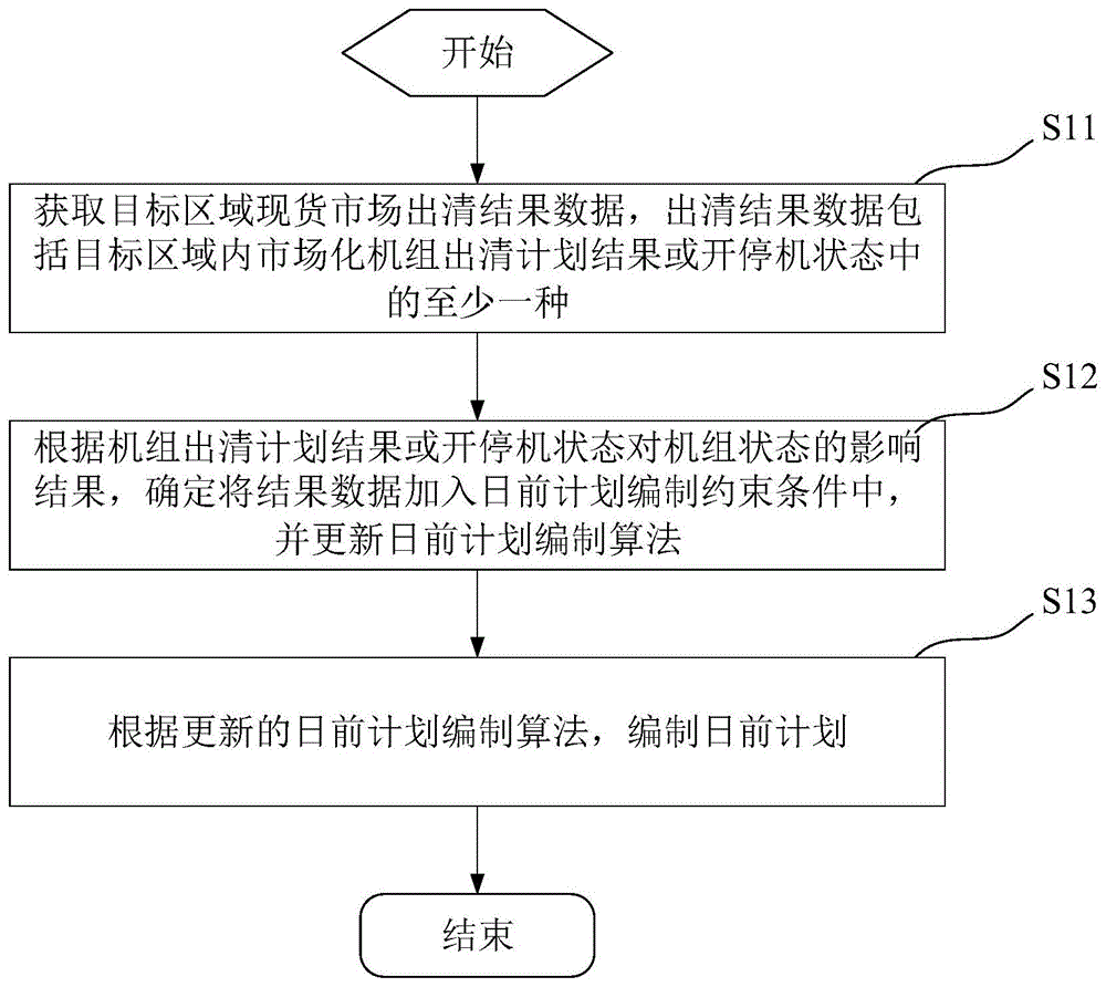 基于现货市场的节能发电调度技术支持方法、装置及设备与流程