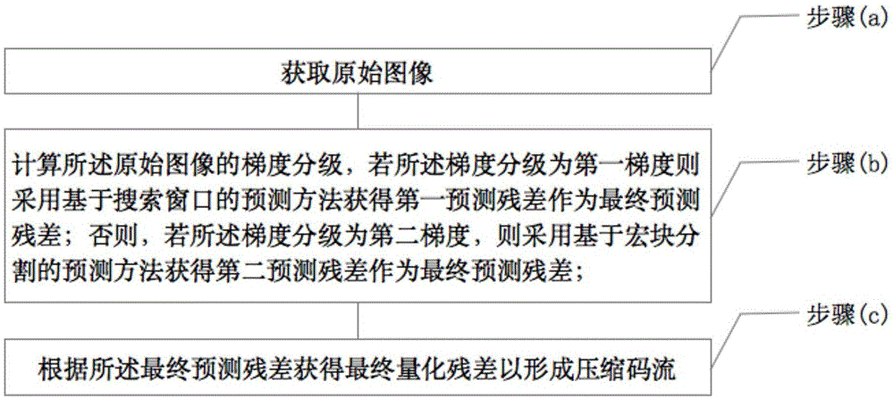 自适应图像压缩编码方法及存储介质与流程