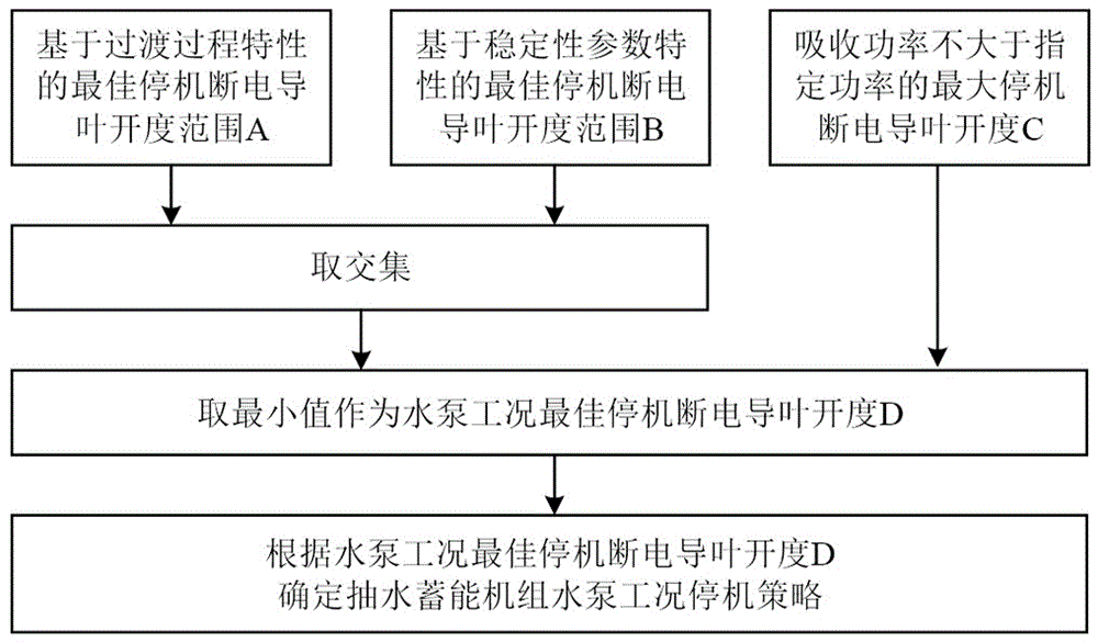 一种抽水蓄能机组水泵工况停机策略优化方法、系统及介质与流程