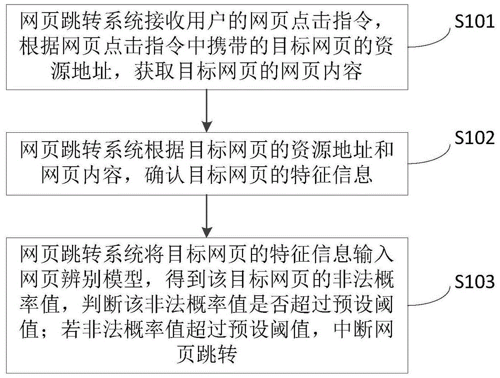 一种网页跳转方法及装置与流程