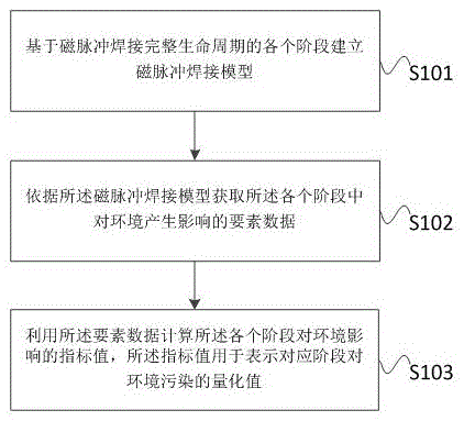 磁脉冲焊接对环境影响的评估方法、装置、设备及介质与流程