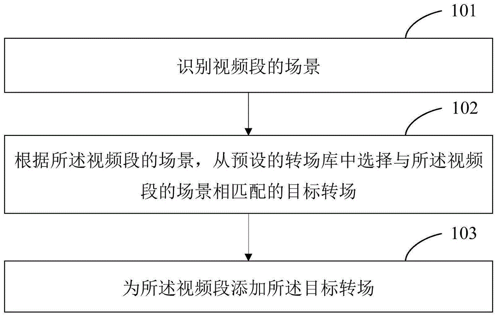 视频处理方法、装置和电子设备与流程