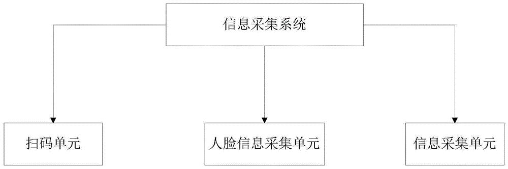 一种信息采集系统的制作方法