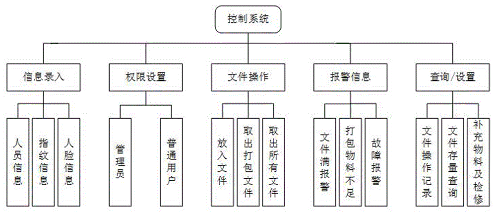 一种智能自动整理打包文件柜的制作方法