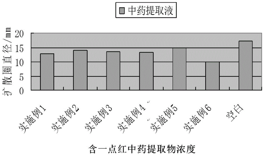 一种含一点红中药提取物及其在制备护肤品中的应用的制作方法