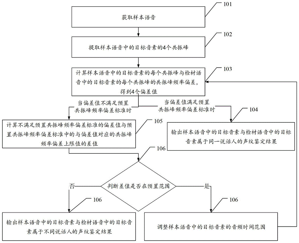 一种声纹鉴定方法和相关装置与流程