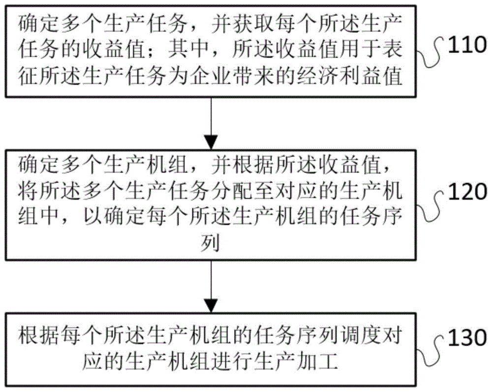 生产调度方法、计算机设备以及存储介质与流程