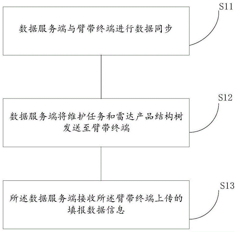 一种基于臂戴终端的任务派发与数据采集方法及相关产品与流程