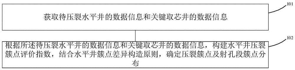 水平井压裂段簇优选方法及设备与流程