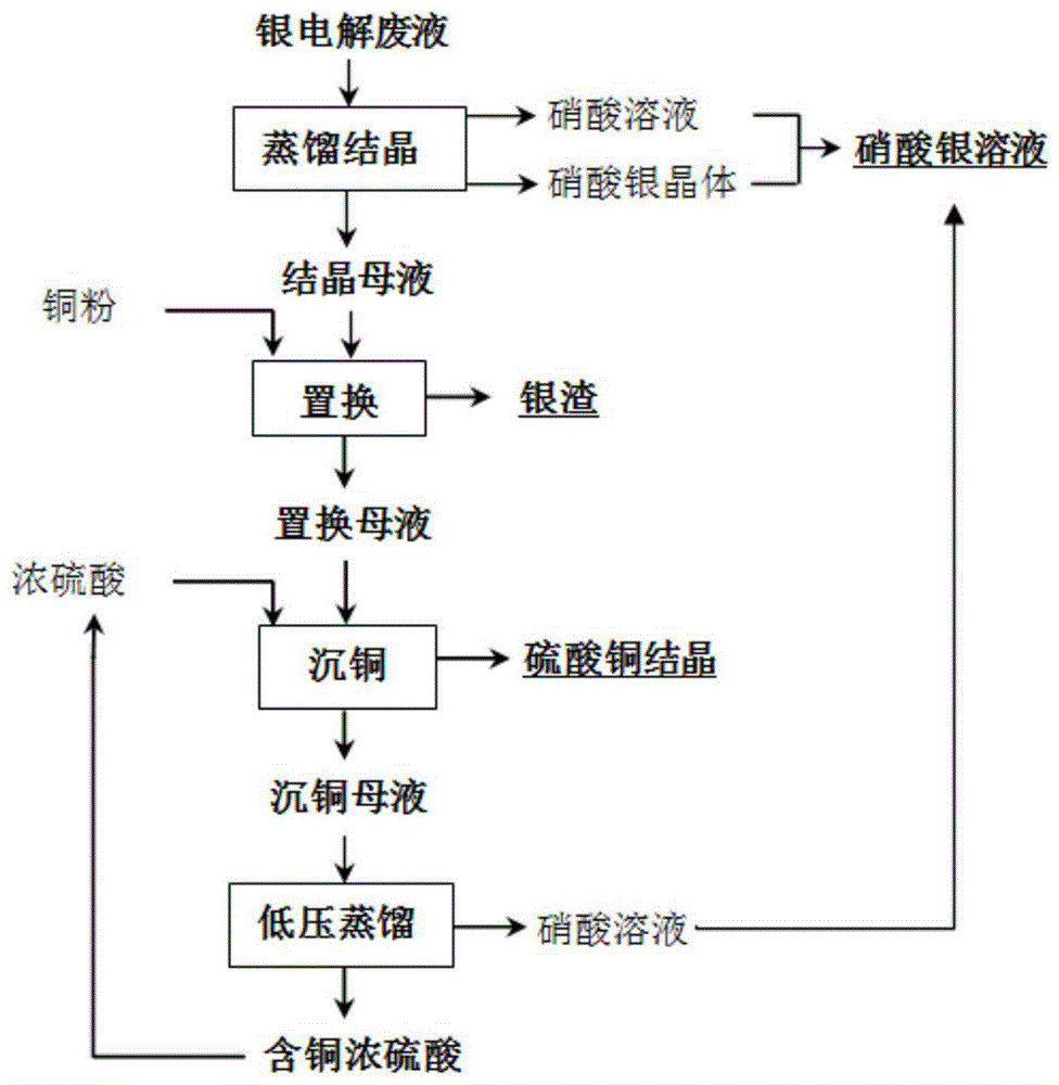 一种银电解废液中银铜分离的方法与流程