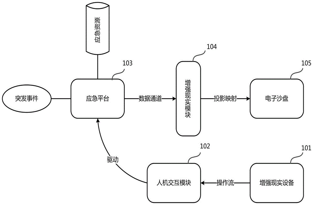 一种电子沙盘和应急平台联动的方法和系统与流程