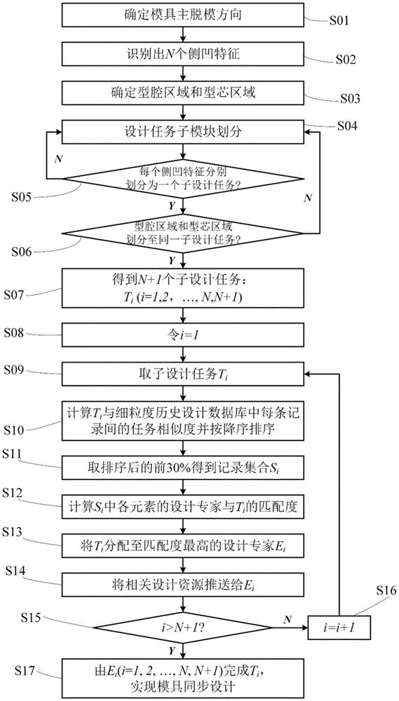 一种模具模块化细粒度同步设计方法及系统与流程