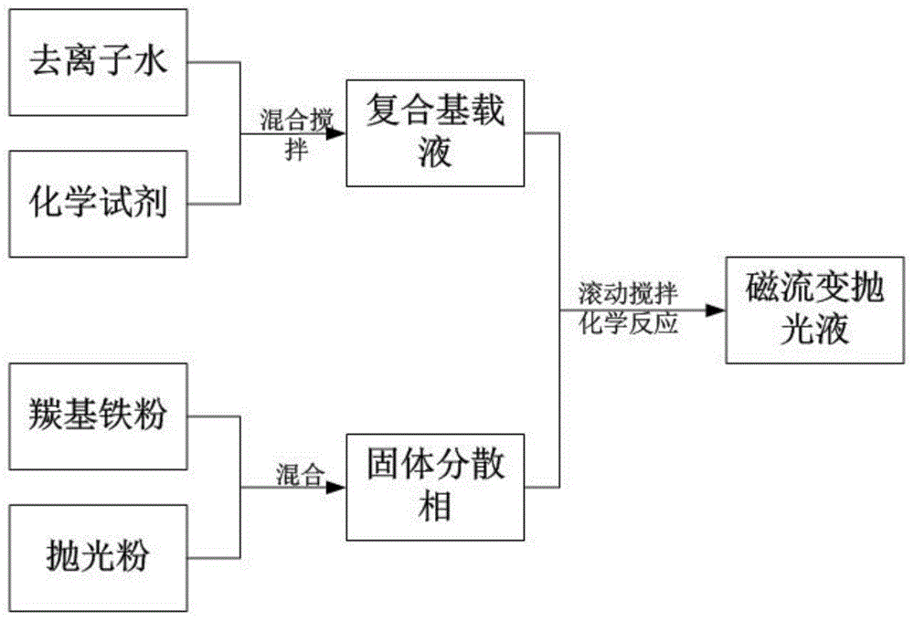 一种水基磁流变抛光液及其配制方法与流程