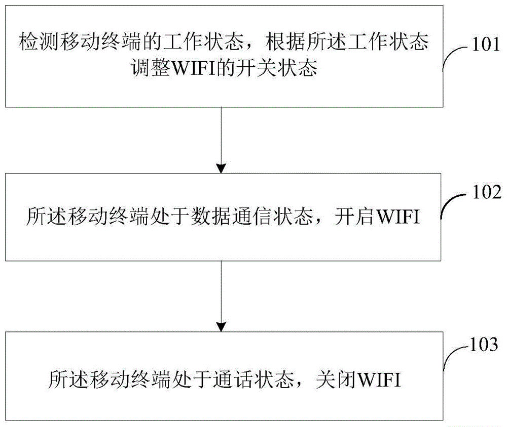 一种降低SAR值的方法、系统及移动终端与流程