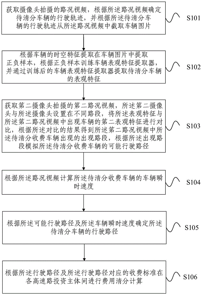 高速公路费用清分方法及装置与流程