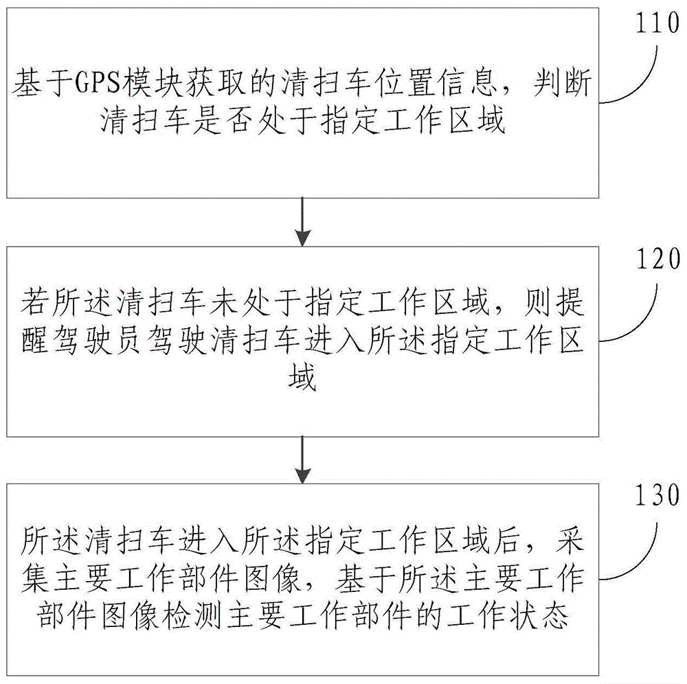 智能城市清扫车作业监视方法和装置与流程