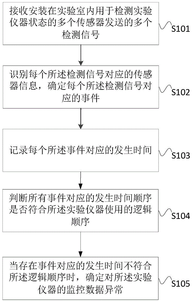 实验仪器监控数据的甄别方法、装置、设备及存储介质与流程