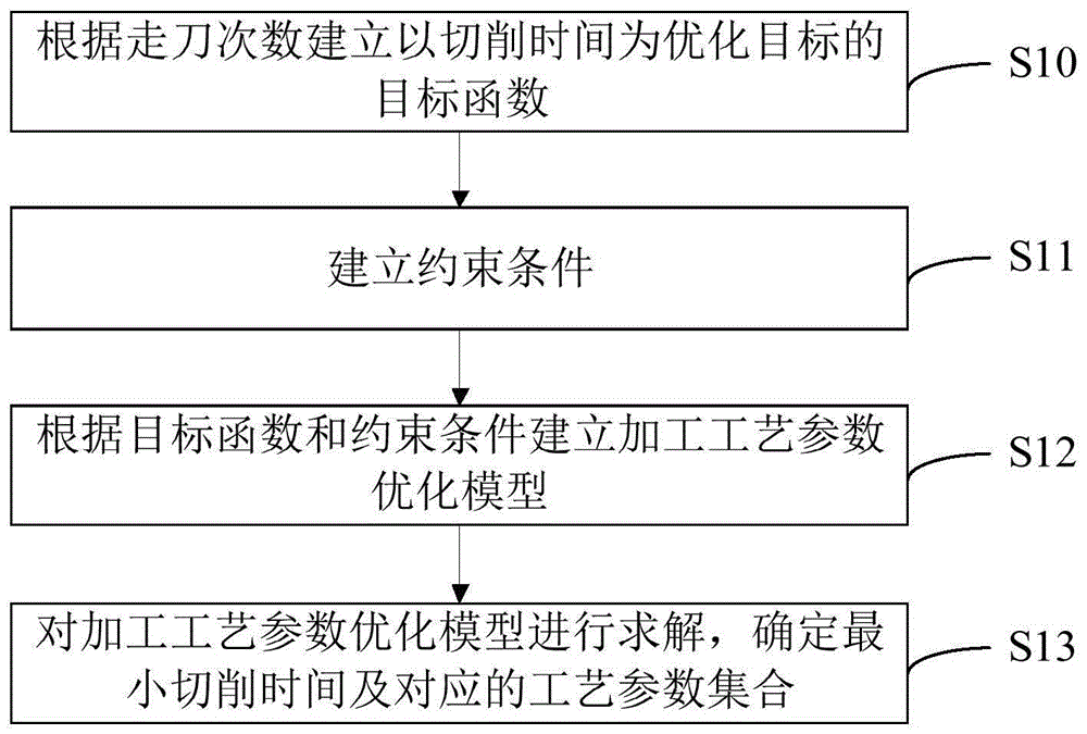 数控加工工艺参数优化方法、装置、系统及计算机设备与流程