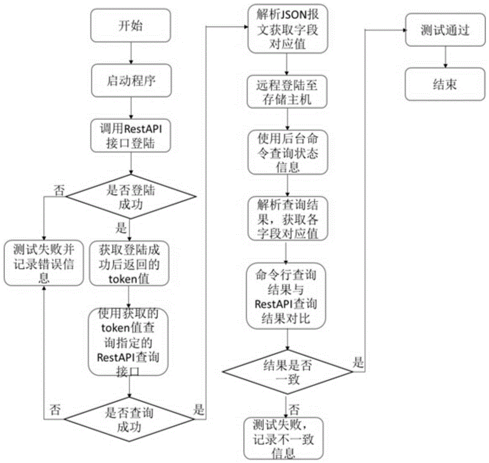 一种restapi接口的自动化测试方法系统及设备与流程