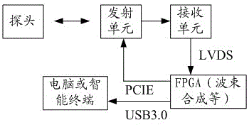 一种便携式彩超装置及彩超系统的制作方法