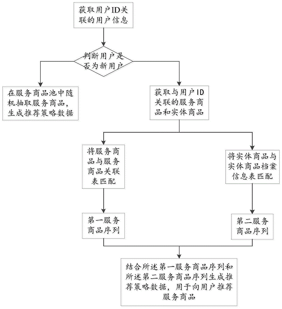 一种推荐策略数据的生成方法及装置与流程