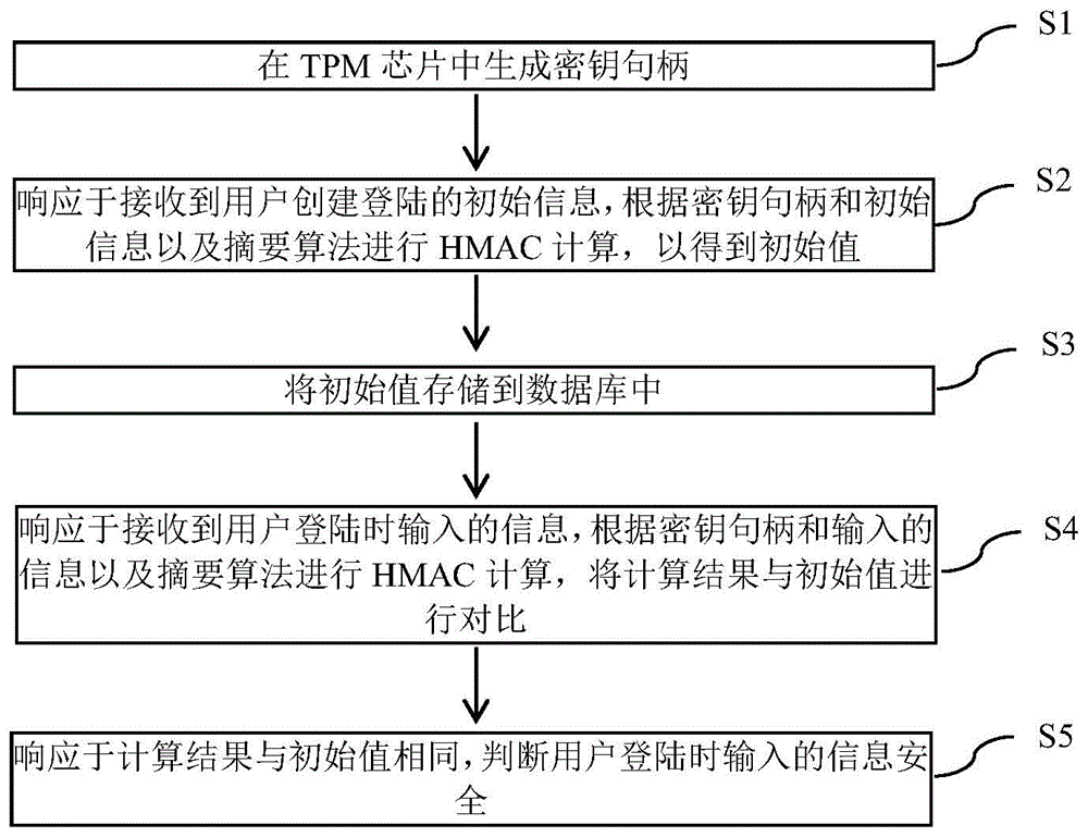 一种基于TPM芯片的系统登录保护方法和设备与流程