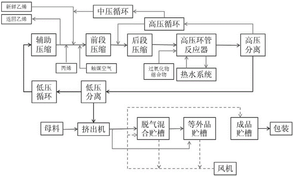 一种用于重包装膜的高压聚乙烯的合成方法与流程