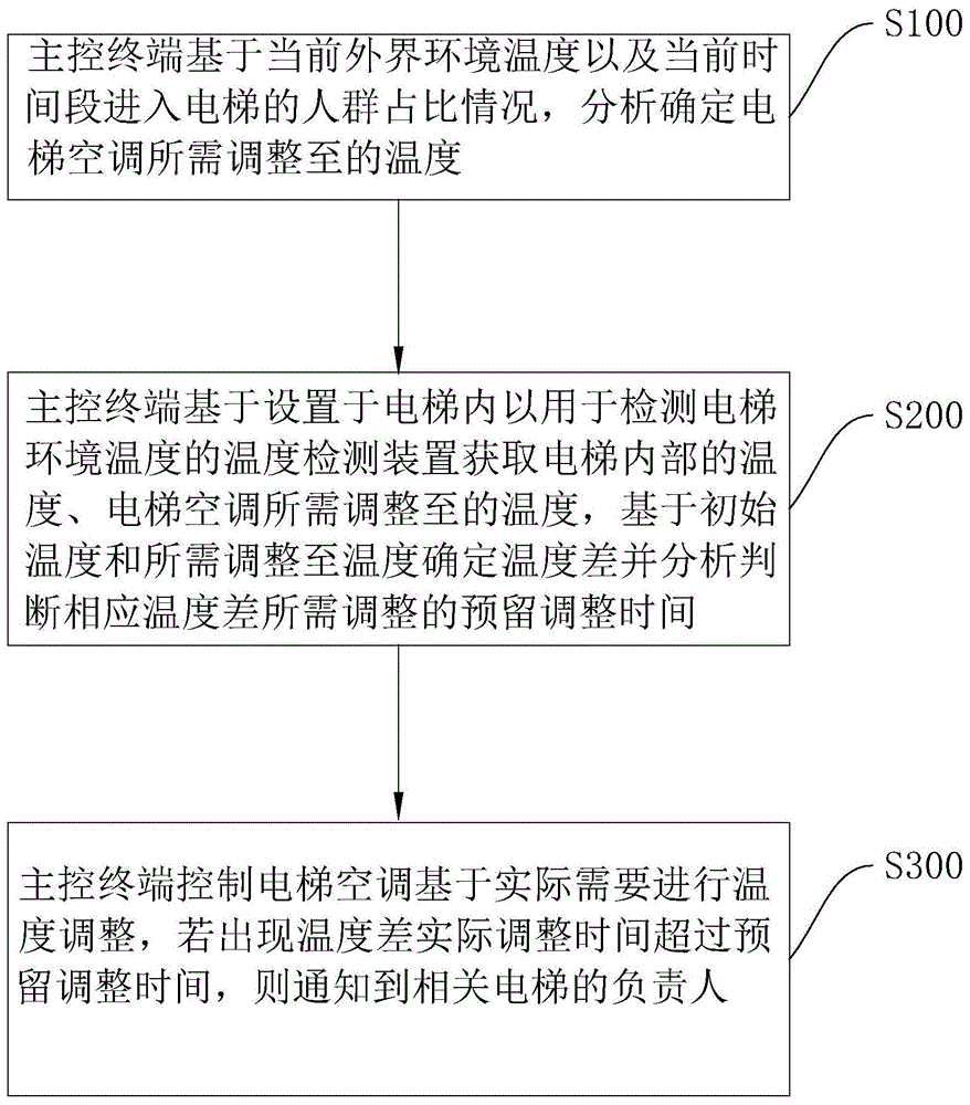 一种电梯空调温度远程监控装置以及方法与流程