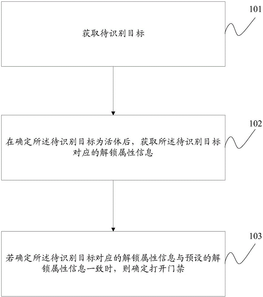 一种门禁管理方法及装置与流程