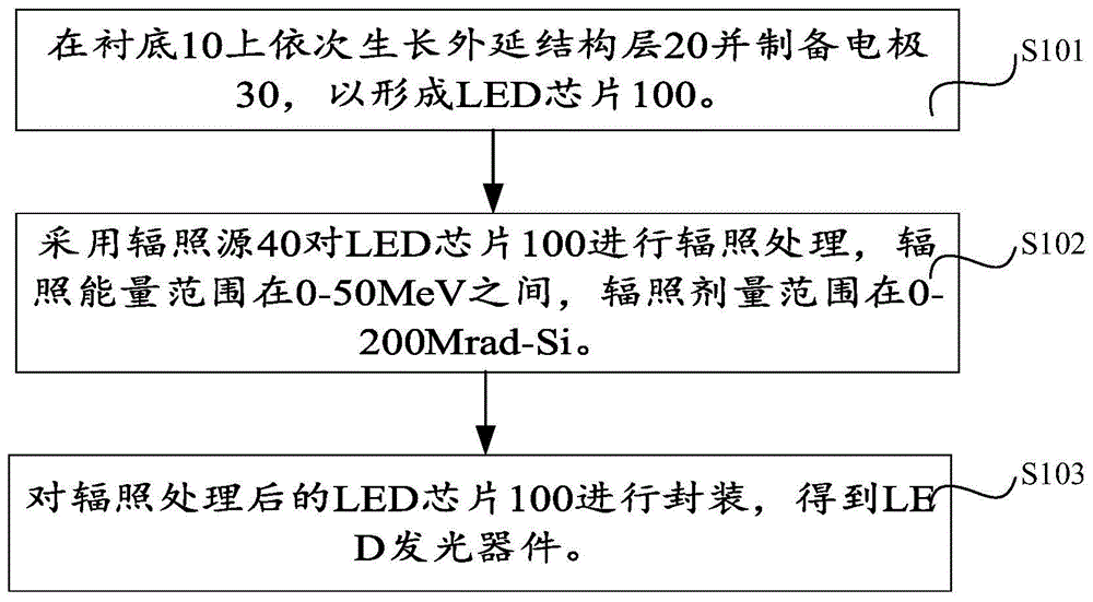 一种LED发光器件及其制备方法、辐照处理装置与流程