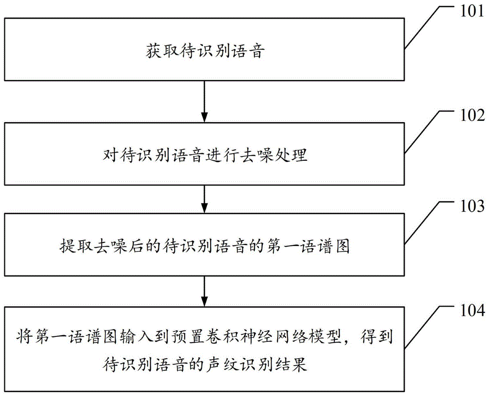 一种基于语音降噪的声纹识别方法和相关装置与流程