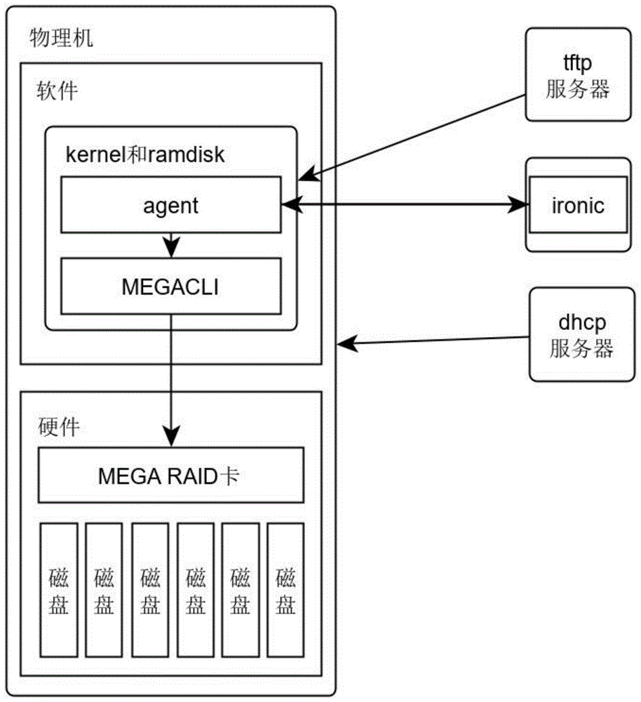 一种基于MEGACLI的远程物理机RAID自动配置方法与流程