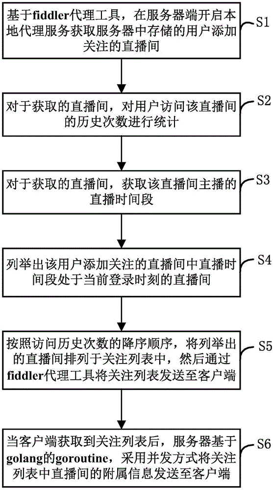 关注列表优化方法、存储介质、设备及系统与流程