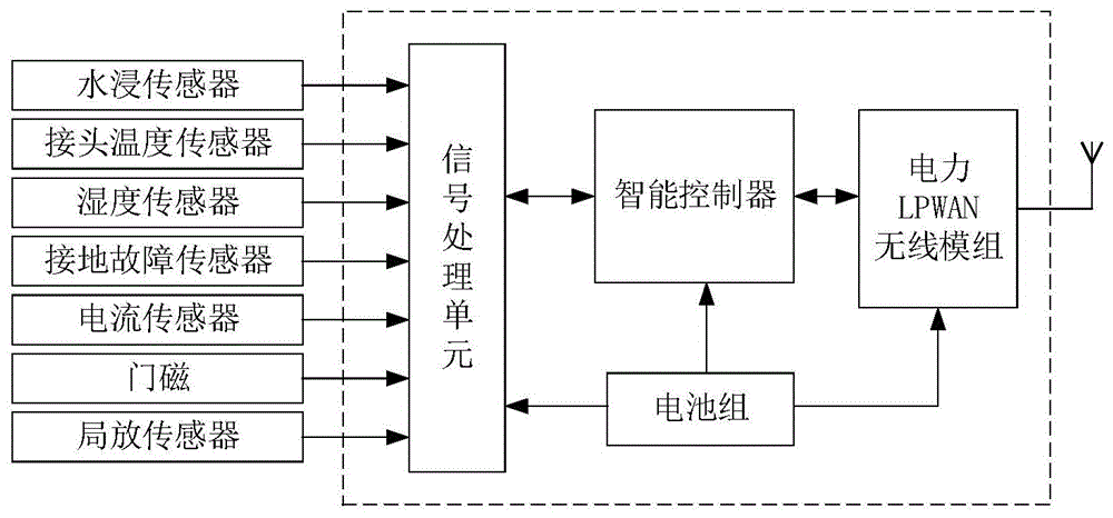 一种配电电缆分支箱状态监测系统和方法与流程