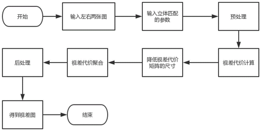 基于双目视觉的高低分辨率融合立体匹配方法与流程