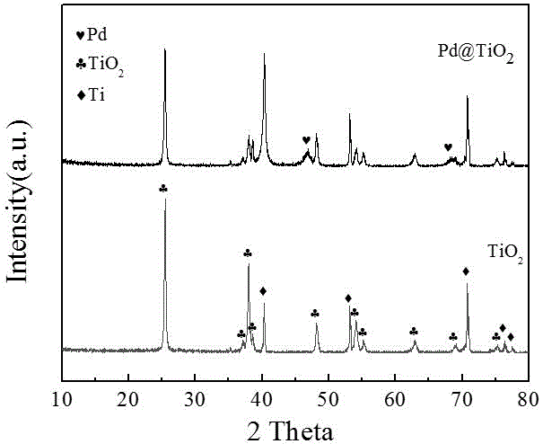 Pd/TiO2析氢催化剂的制备与应用的制作方法