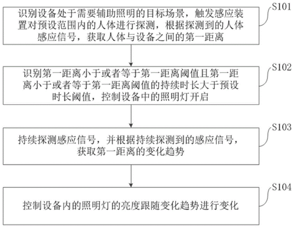 设备的照明方法、装置、设备和电子设备与流程