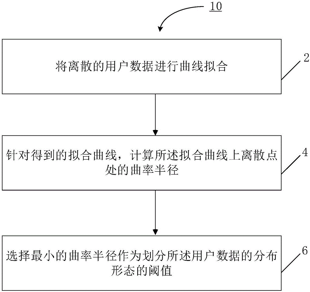 将用户数据的分布形态进行划分的方法及其装置与流程