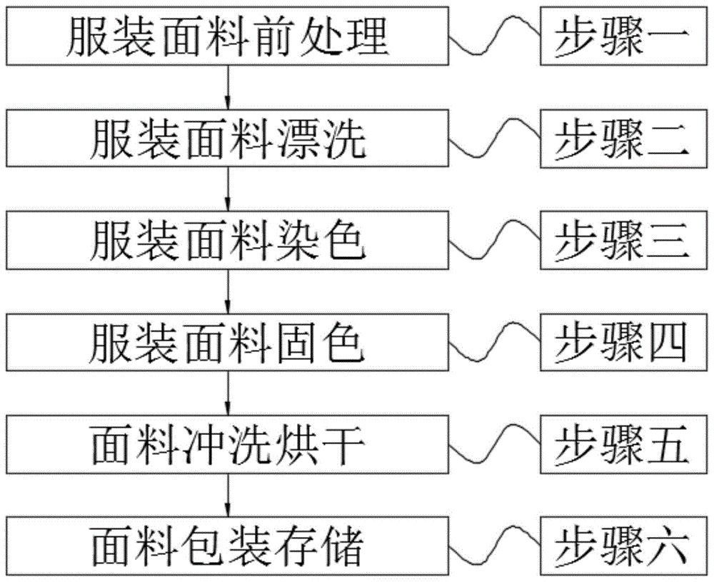 一种服装面料的漂染工艺的制作方法