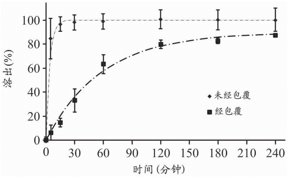 用于治疗自体免疫神经疾病及/或神经退化性疾病的方法以及用于液体剂型与控制释放剂型的药物制剂与流程