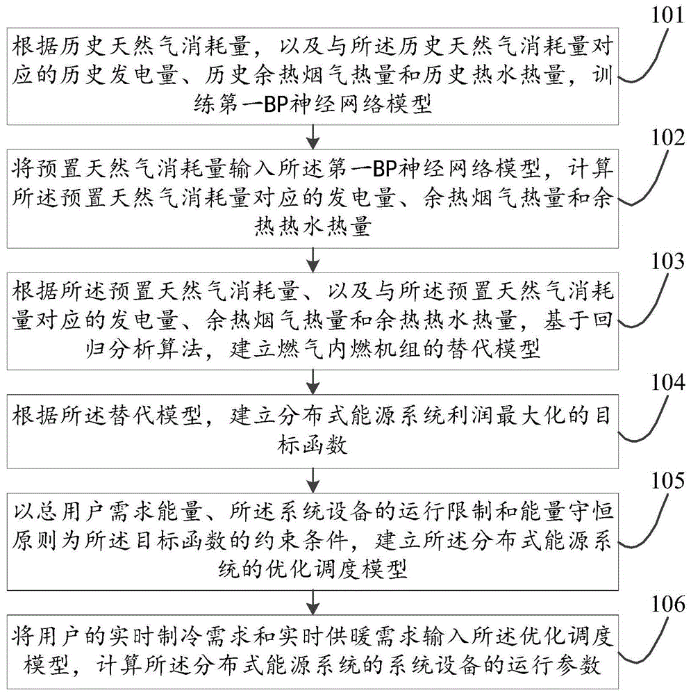 一种基于智能算法的分布式能源系统优化调度方法及装置与流程