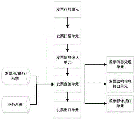 一种增值税专用发票批量查验设备及方法与流程