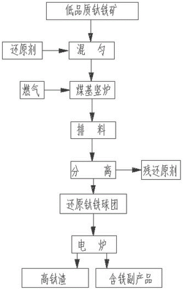 应用技术 另外,在一些现有技术公开的工艺中,例如,采用矿热炉对含铁