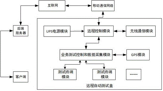 一种5G移动通信网络自动路测系统的制作方法