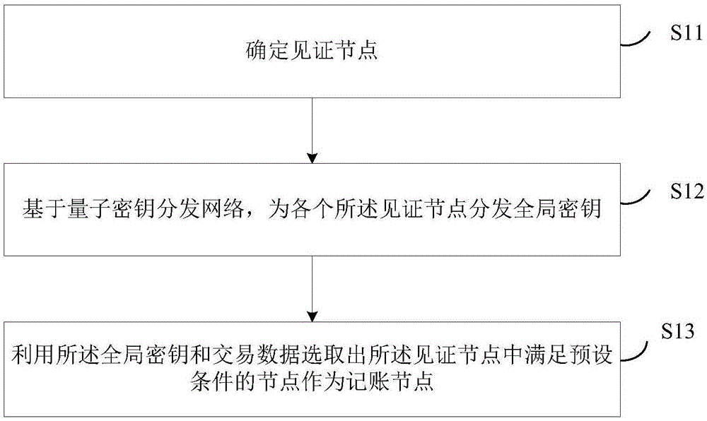 一种区块链共识方法及装置与流程