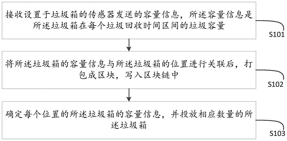 一种基于区块链的垃圾管理方法、设备及介质与流程